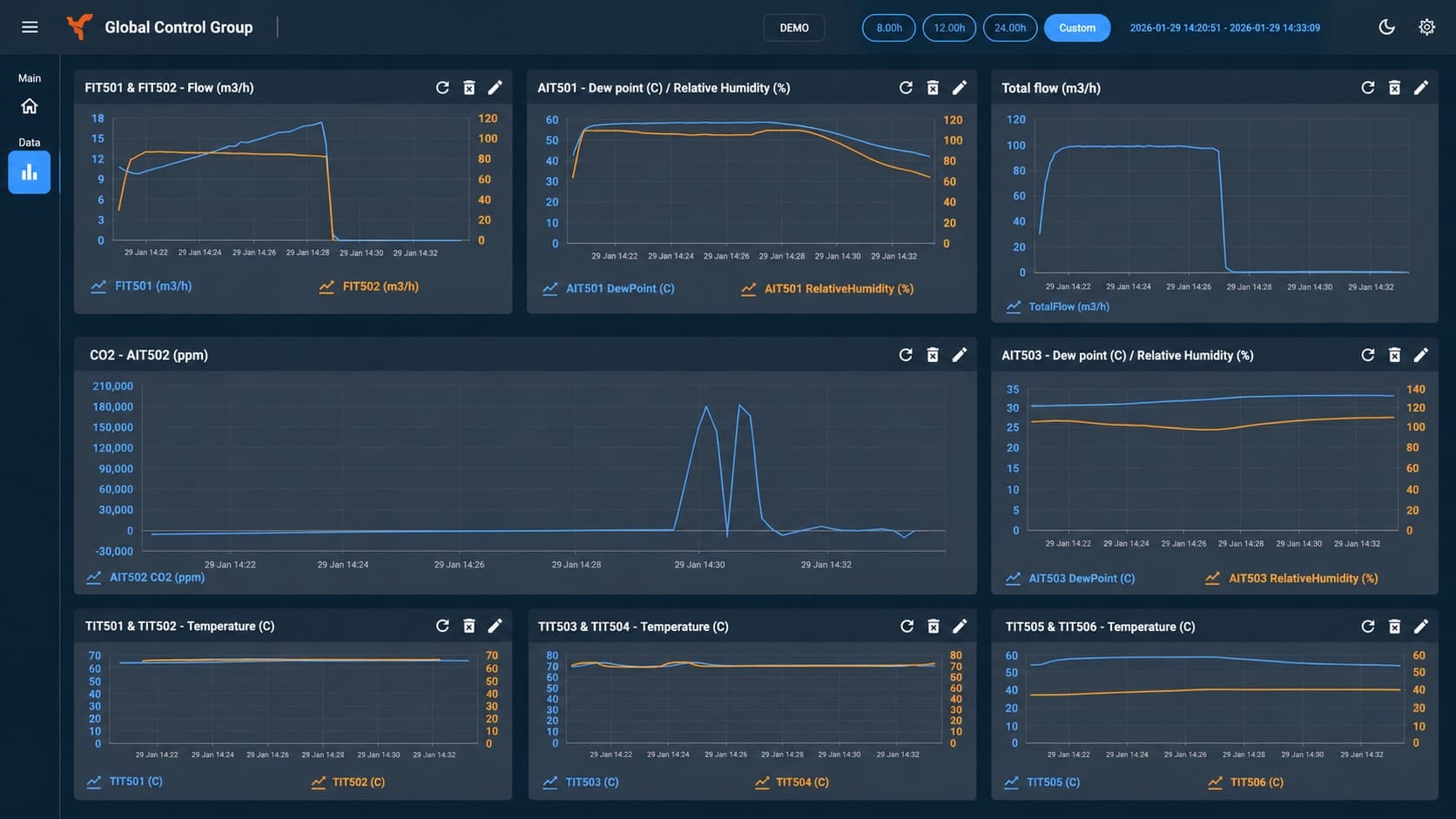Voorbeeldscherm: trenddashboard met meerdere meetwaarden over tijd.
