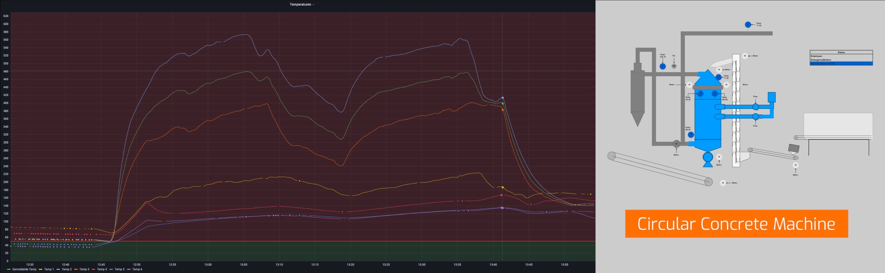 Temperatuurtrends en procesvisualisatie van de Circular Concrete Machine